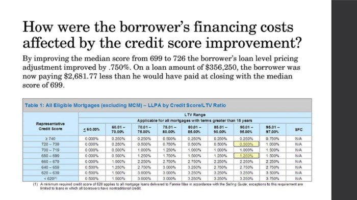 Ngpf impact of credit score on loans answer key