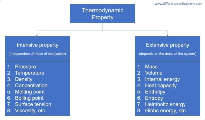 Classify the following as intensive or extensive properties of gold