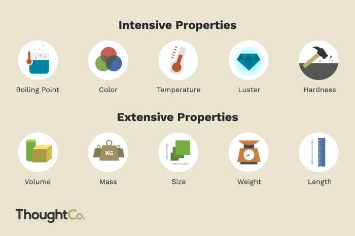 Classify the following as intensive or extensive properties of gold